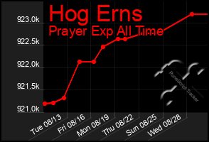 Total Graph of Hog Erns