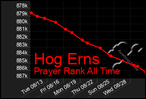 Total Graph of Hog Erns