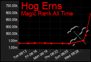 Total Graph of Hog Erns