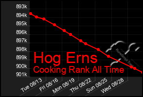 Total Graph of Hog Erns