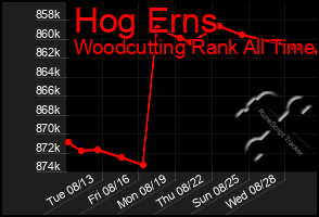 Total Graph of Hog Erns