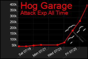 Total Graph of Hog Garage