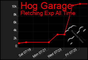 Total Graph of Hog Garage