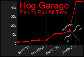Total Graph of Hog Garage