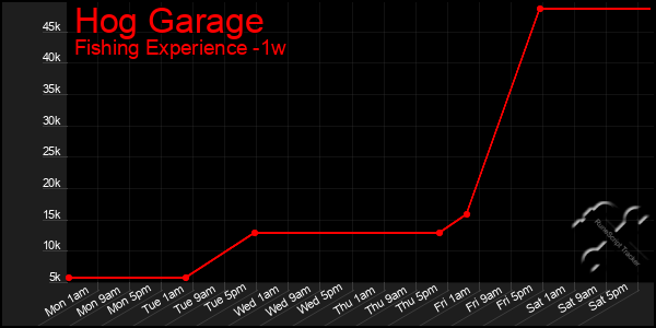 Last 7 Days Graph of Hog Garage