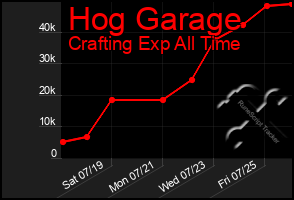 Total Graph of Hog Garage