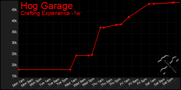Last 7 Days Graph of Hog Garage
