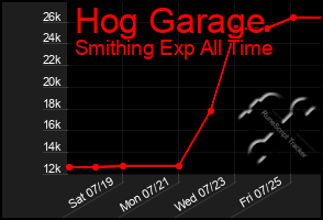 Total Graph of Hog Garage