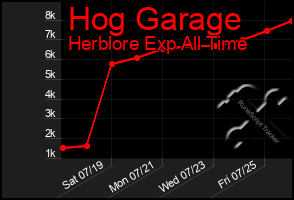 Total Graph of Hog Garage