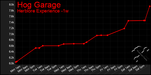 Last 7 Days Graph of Hog Garage