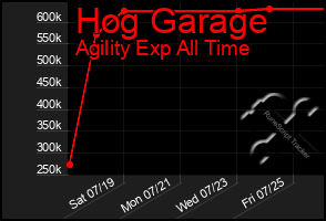 Total Graph of Hog Garage