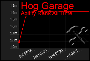 Total Graph of Hog Garage