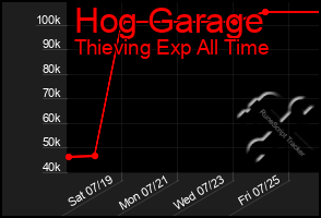 Total Graph of Hog Garage