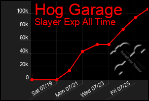 Total Graph of Hog Garage