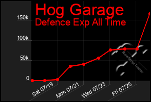 Total Graph of Hog Garage