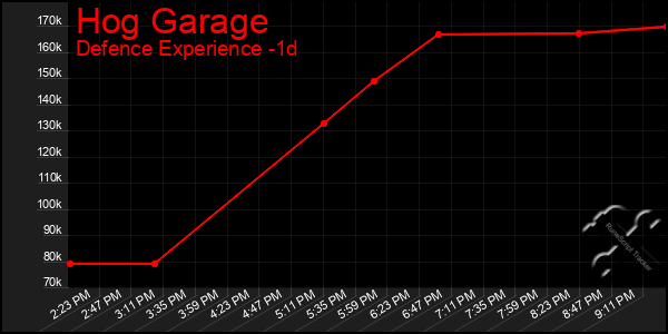 Last 24 Hours Graph of Hog Garage