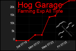Total Graph of Hog Garage