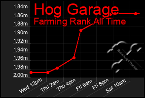 Total Graph of Hog Garage