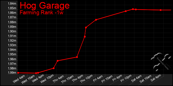 Last 7 Days Graph of Hog Garage