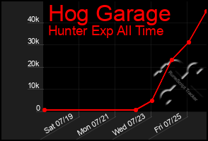 Total Graph of Hog Garage