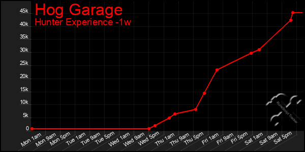 Last 7 Days Graph of Hog Garage
