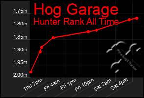 Total Graph of Hog Garage