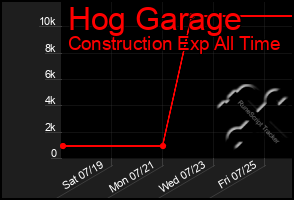 Total Graph of Hog Garage