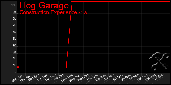 Last 7 Days Graph of Hog Garage