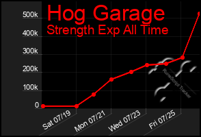 Total Graph of Hog Garage