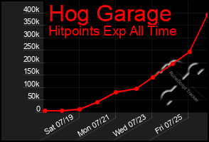 Total Graph of Hog Garage