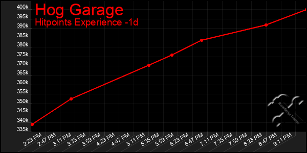 Last 24 Hours Graph of Hog Garage