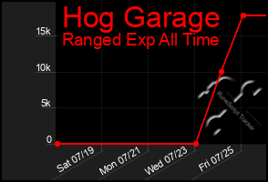 Total Graph of Hog Garage