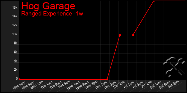 Last 7 Days Graph of Hog Garage