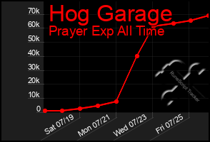 Total Graph of Hog Garage