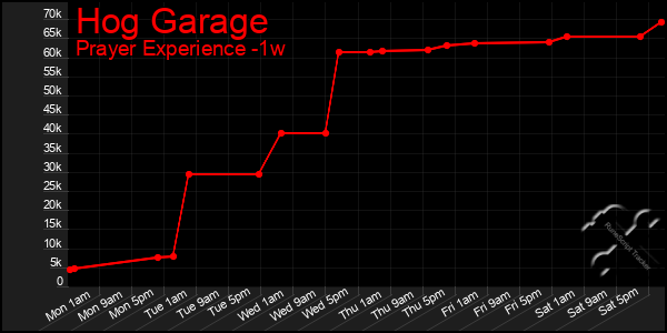 Last 7 Days Graph of Hog Garage