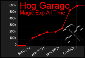 Total Graph of Hog Garage