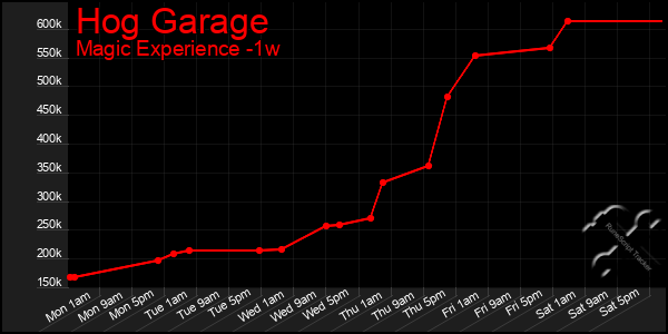 Last 7 Days Graph of Hog Garage