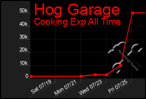 Total Graph of Hog Garage