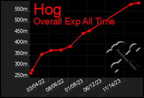 Total Graph of Hog