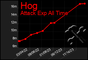 Total Graph of Hog