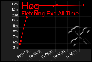 Total Graph of Hog