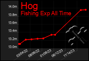 Total Graph of Hog