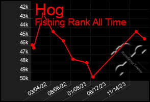 Total Graph of Hog