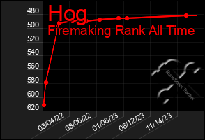 Total Graph of Hog