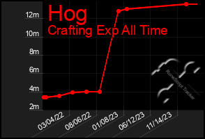 Total Graph of Hog