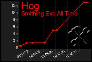 Total Graph of Hog