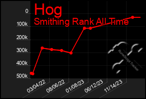 Total Graph of Hog