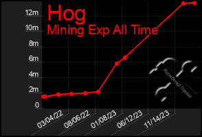 Total Graph of Hog