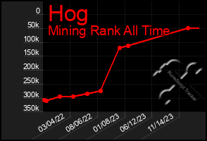 Total Graph of Hog