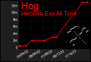 Total Graph of Hog